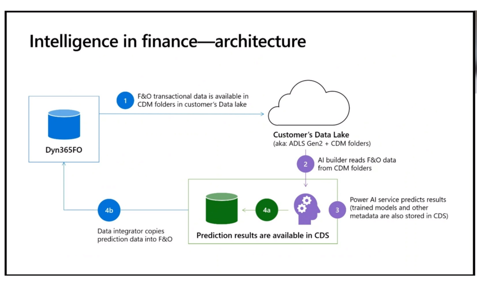 Microsoft Business Applications Summit 2020