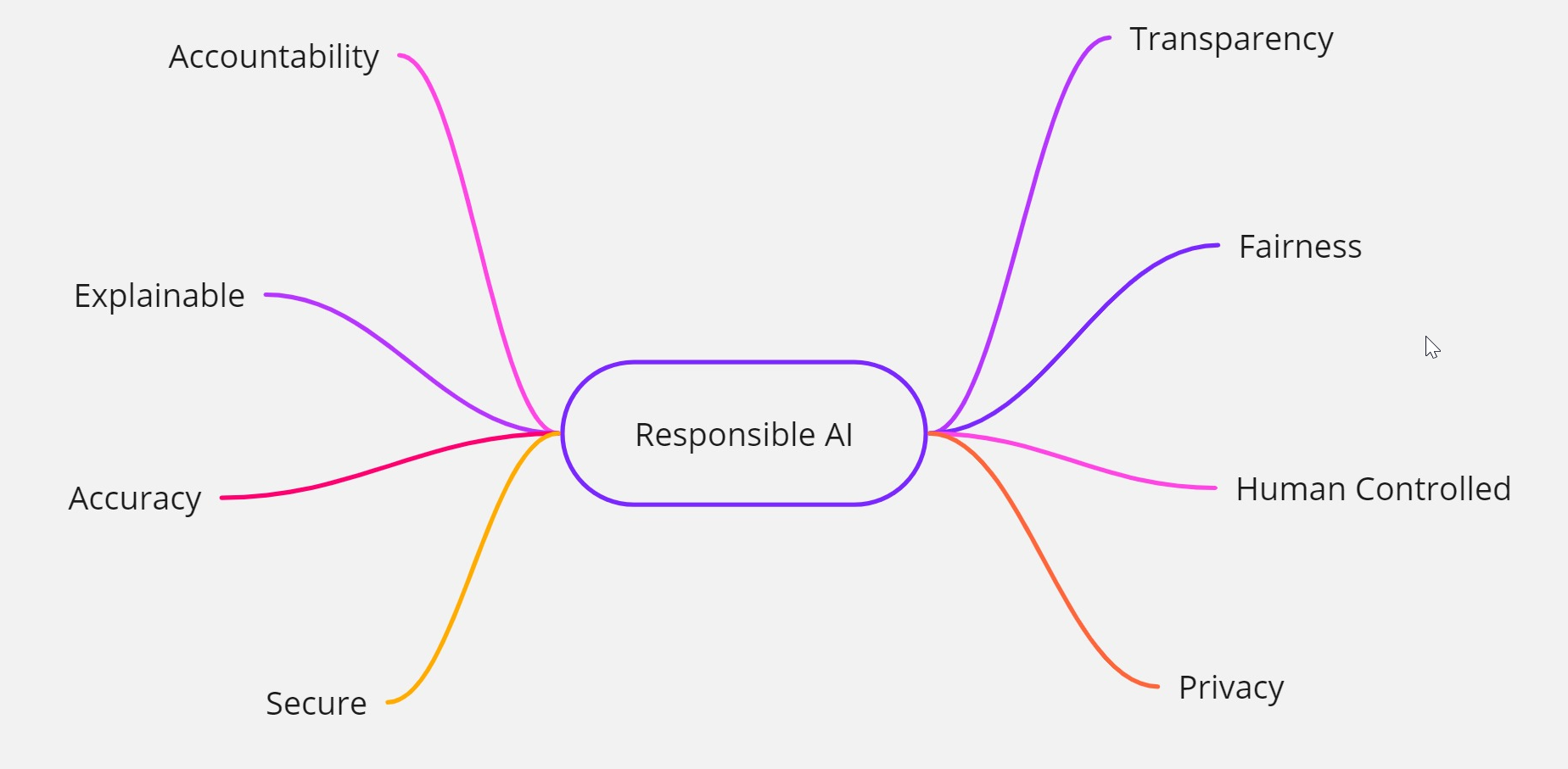 What is Responsible AI, and what’s Microsoft’s approach?