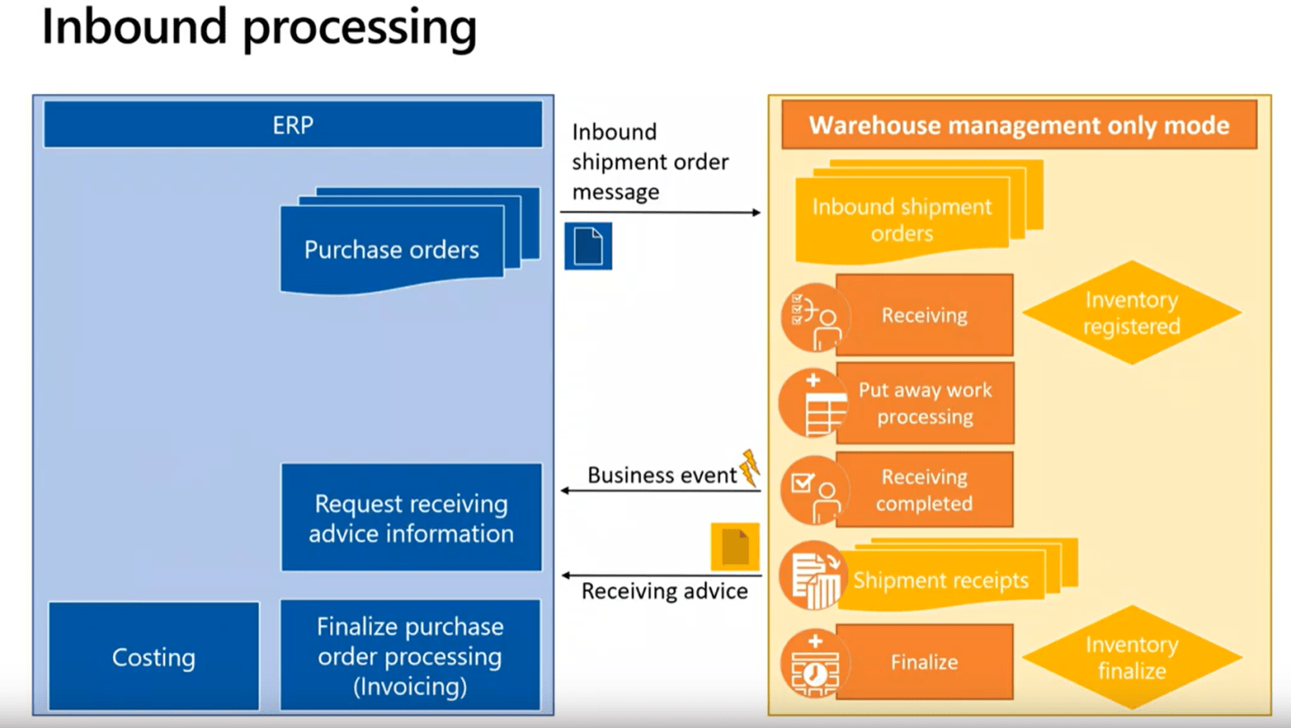 Inbound Rmp Flow Warehouse How to set up Warehouse Management Only Mode (WMOM)? step-by-step guide